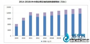 制冷網(wǎng)分析空調(diào)壓縮機(jī)走勢(shì)