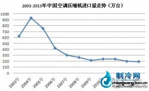 國(guó)內(nèi)空調(diào)壓縮機(jī)凈進(jìn)口量持續(xù)下降